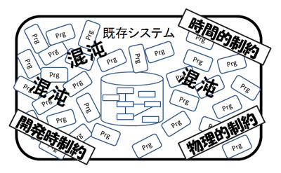 図3　プログラムはさまざまな制約の中での現実解