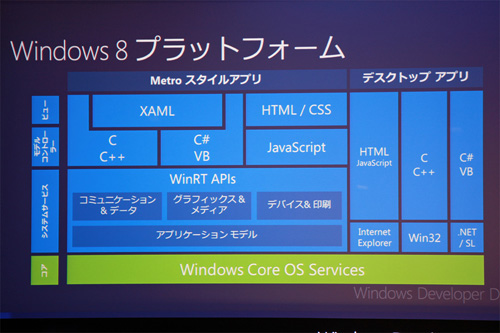 Windows 8プラットフォームの構成