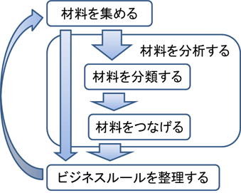 図3　分析の手順