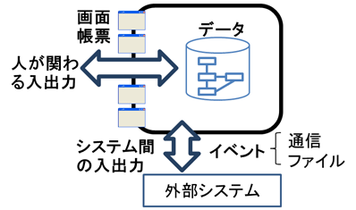 図4　既存システムの分析材料