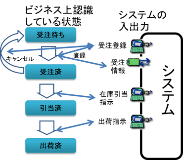 図5　ビジネス上の状態と入出力