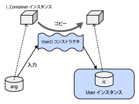 図2: コンストラクタでディフェンシブコピーを行うようにしたUserクラス