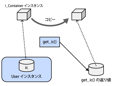 図3: ディフェンシブコピーを行うget_ic()メソッド