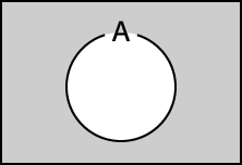 図）集合Aの論理否定（NOT）