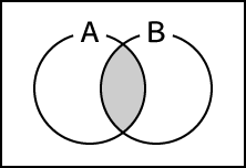 図）集合Aと集合Bの論理積（AND）