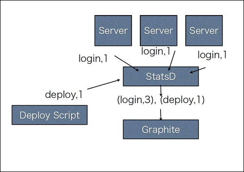 graphiteとStatsDによるサーバーのログイン監視の例