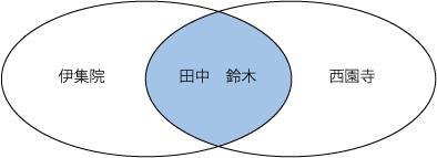 内部結合は積集合（INTERSECT）