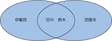 完全外部結合は和集合（UNION）
