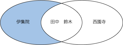 外部結合で差集合（A-B）