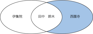 外部結合で差集合（B-A）