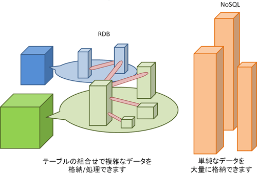 図2　RDBとNoSQLのデータ構造