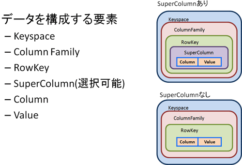 図3　Cassandraのデータ構造