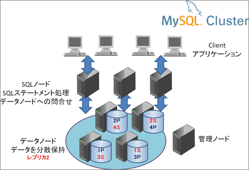 図4　MySQL Clusterのノード構成とフラグメントの分散