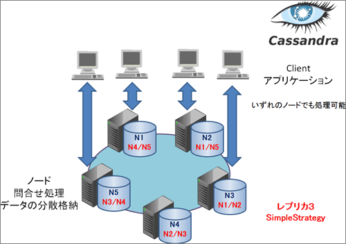 図5　Cassandraのノード構成とレプリカの配置