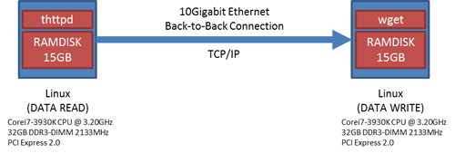 図7.thttpdとwgetを使ったネットワーク性能測定