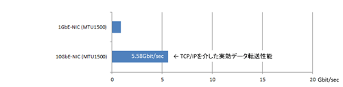 図8.標準的な10GbE-NICのデータ転送性能
