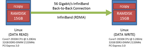 図9.56Gbit/sec InfiniBandとrcopyを使ったネットワーク性能測定