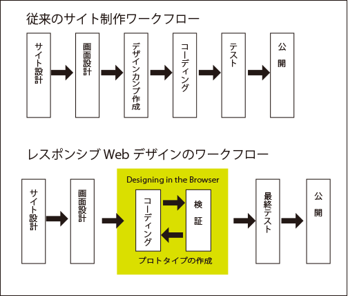 図1　Web制作ワークフローの違い