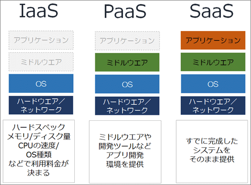 IaaS/PaaS/SaaS