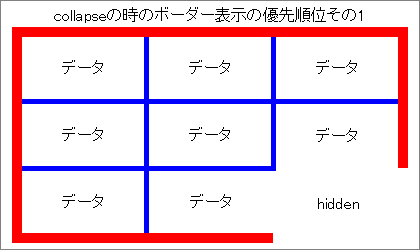 図03：ボーダー表示の優先順位（hidden／ボーダー幅）（collapse01.html）