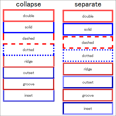 図04：ボーダー表示の優先順位（border-styleの種類順。collapse02.html）