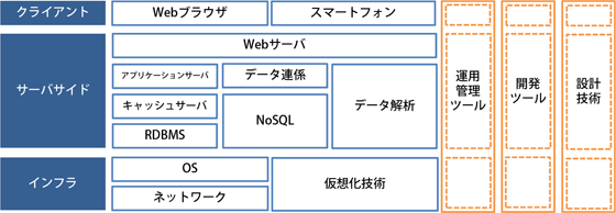 図1：フルスタックWebエンジニアに求められるスキル