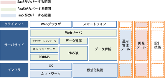 図2：クラウドがカバーする範囲