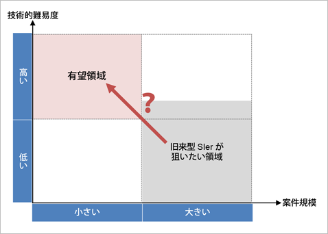 図3：技術的難易度 × 案件規模マトリクス