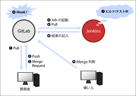 継続的インテグレーション