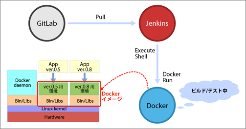 Dockerを使うことで解決