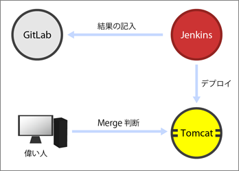 JenkinsがTomcatにデプロイし、それを評価者が確認してからマージを行う