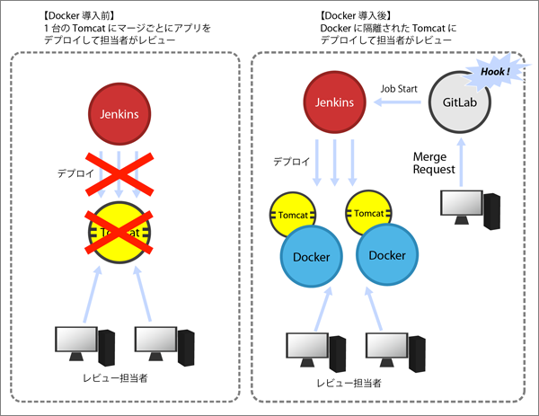 Tomcatや必要なライブラリがインストールされたDockerコンテナにデプロイ