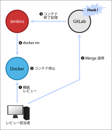 GitLabでマージ完了時やクローズ時にHook。不要になったコンテナも破棄