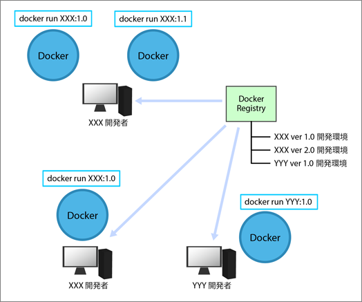 開発環境をDockerイメージとしてパッケージ化し、タグ付けした
