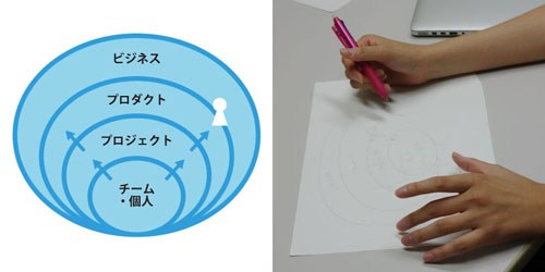 おもむろにペンを取り出し、越境する開発について図示する市谷氏