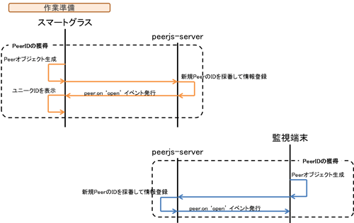 PeerJSの初期化