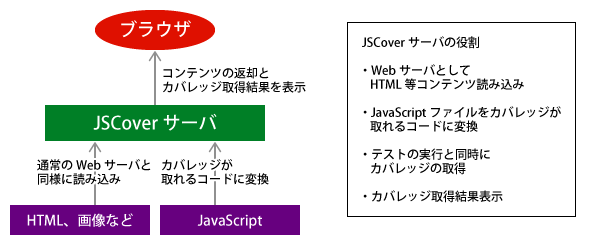 図2　JSCoverのサーバ処理