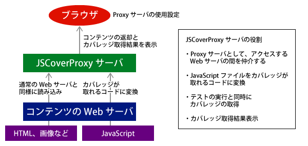 図10　JSCoverをプロキシサーバとして使用する