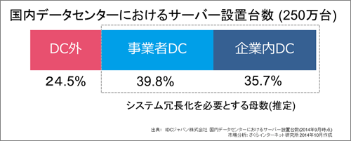 図4. 国内データセンターにおけるサーバー設置台数