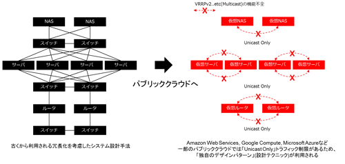 図6. 一部のパブリッククラウドにおけるシステム冗長化の設計手法の不整合