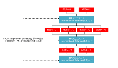 図7. 独自のデザインパターンによるシステム冗長化と単一障害点