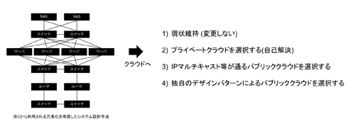 図8. 古くから利用される冗長化を考慮したシステムの継続的な利用方法