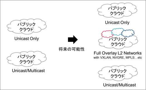 図9. パブリッククラウドのネットワーク設計における現在と将来の可能性