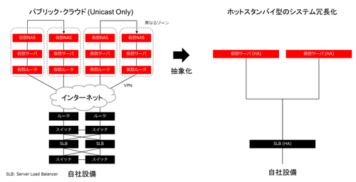 図11. Unicast通信のみ許可されたパブリッククラウドにおけるシステム冗長化の設計手法