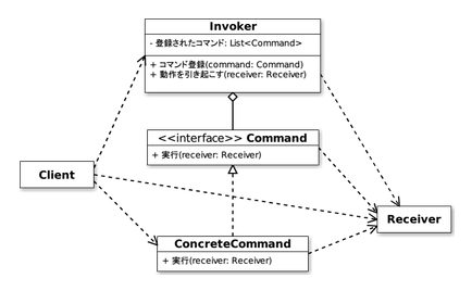 図1 Commandパターンのクラス図