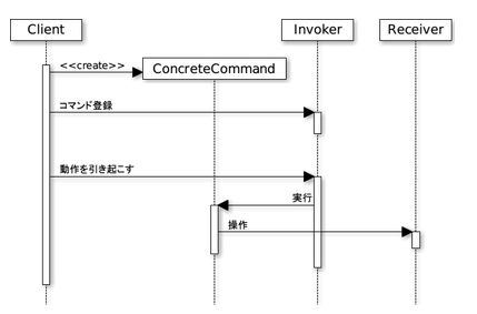 図2 Commandパターンのシーケンス図