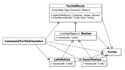 図3 亀シミュレータのクラス図（Commandパターン）