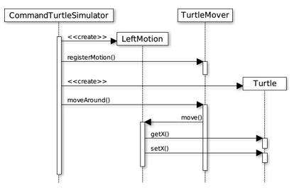 図4 亀シミュレータのシーケンス図（Commandパターン）
