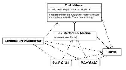 図5：亀シミュレータのクラス図（ラムダ式）