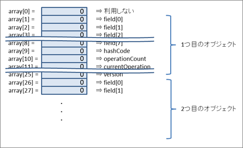 図2：配列化のイメージ